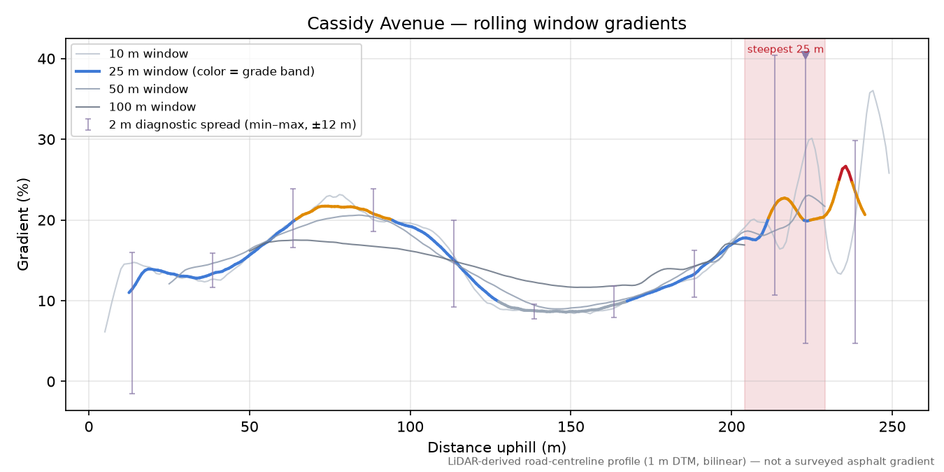 Cassidy Avenue rolling gradient profile