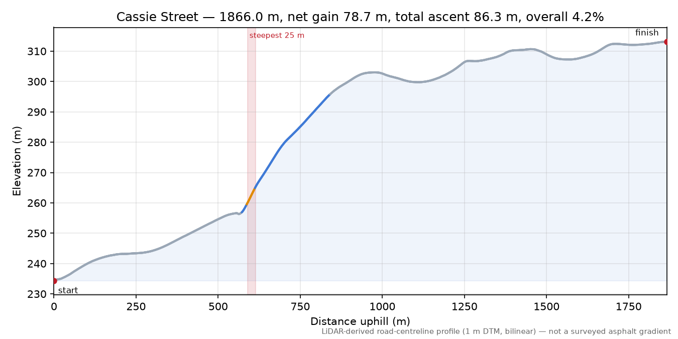 Cassie Street elevation profile