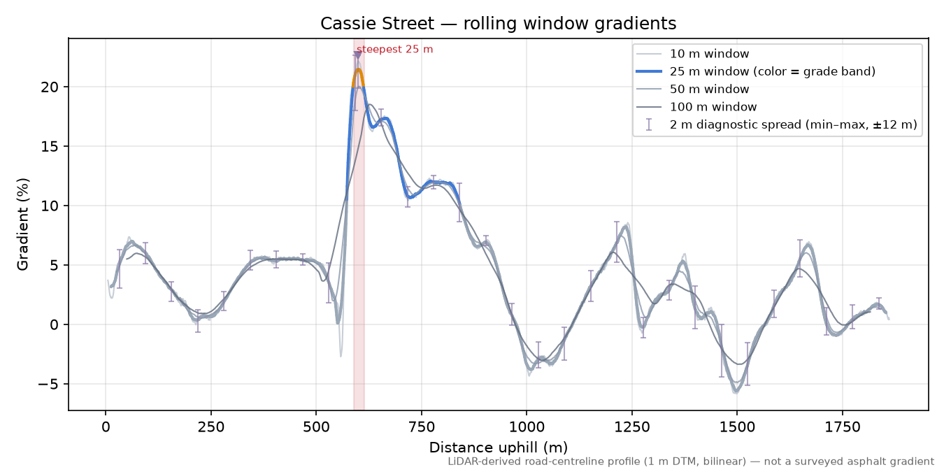 Cassie Street rolling gradient profile
