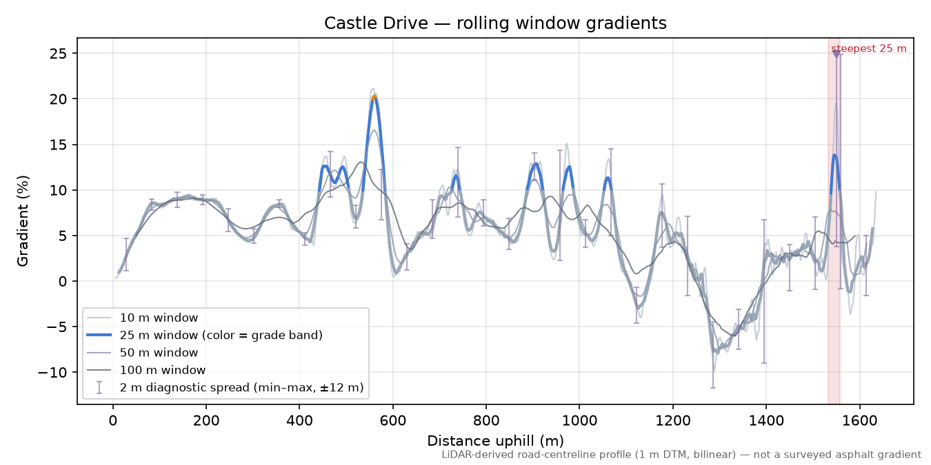 Castle Drive rolling gradient profile