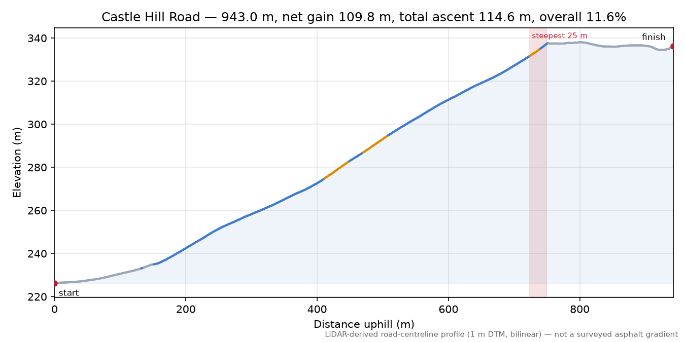 Castle Hill Road elevation profile