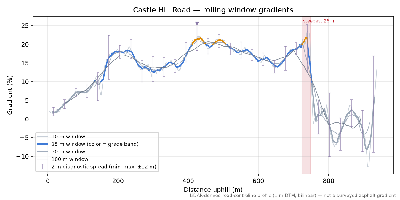 Castle Hill Road rolling gradient profile