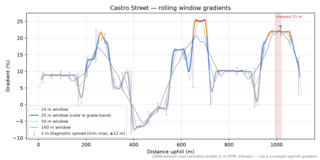 28th Street rolling gradient profile
