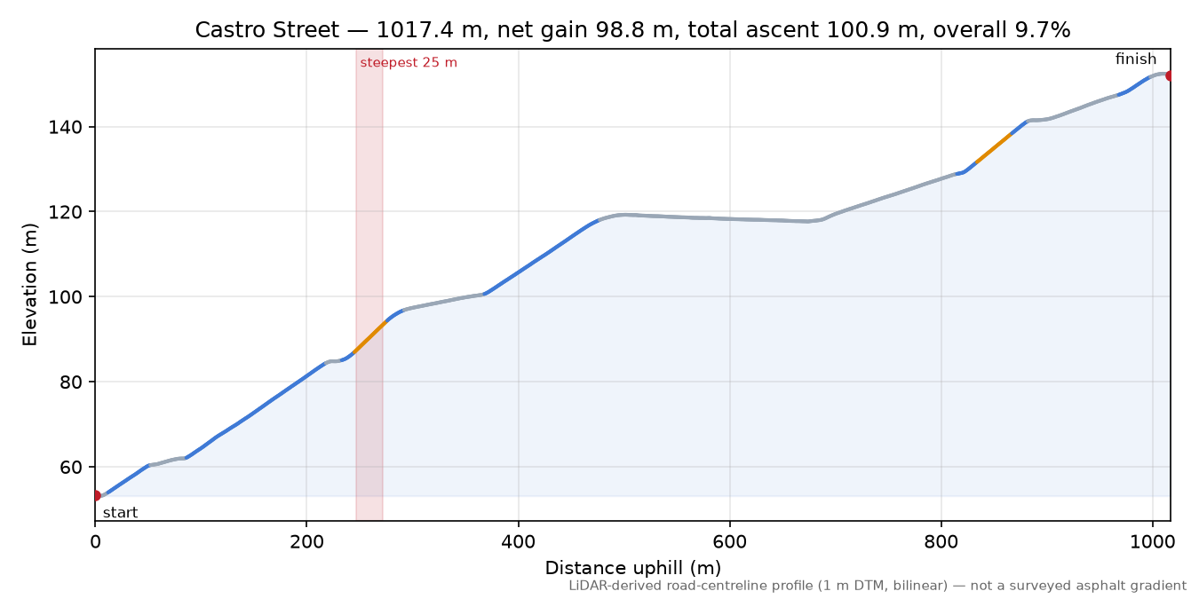 Castro Street elevation profile