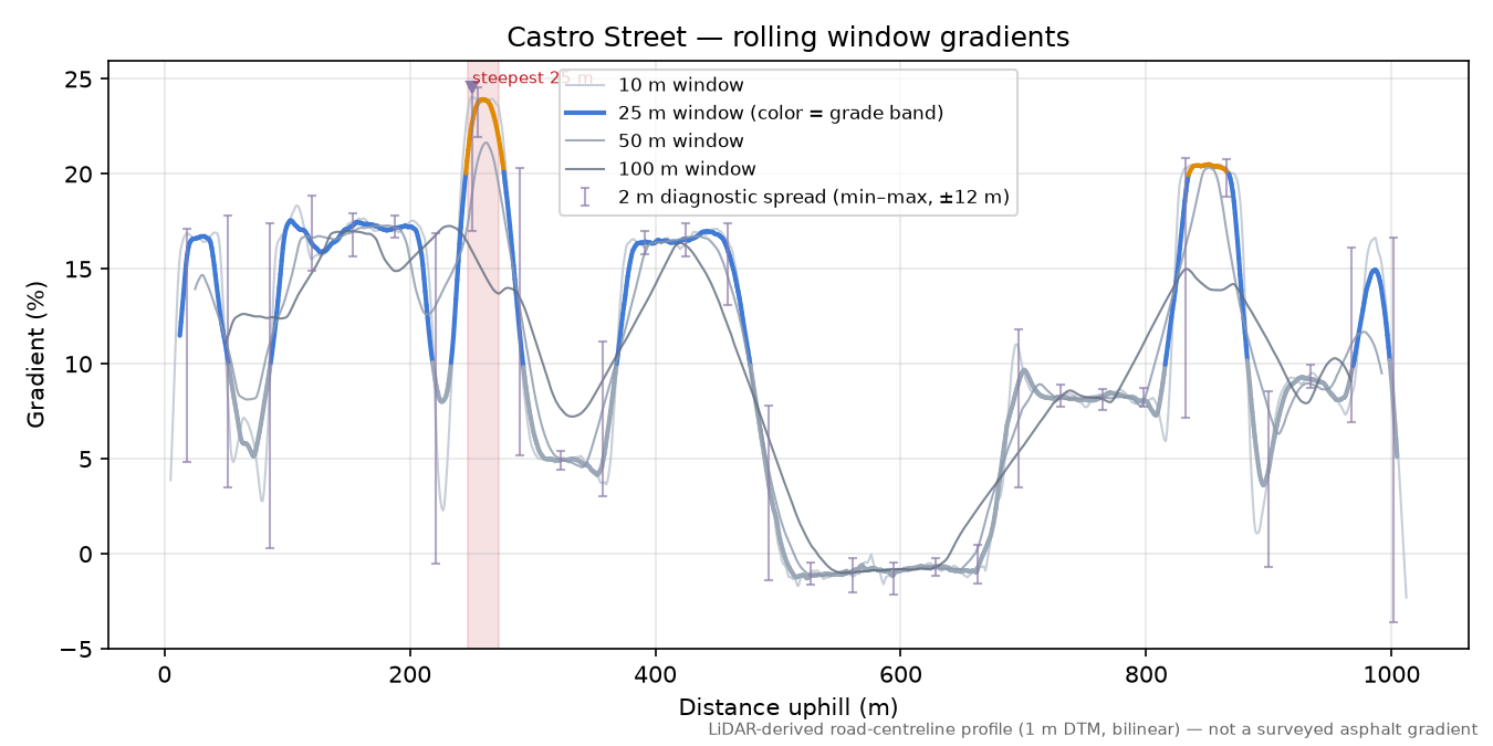 Castro Street rolling gradient profile