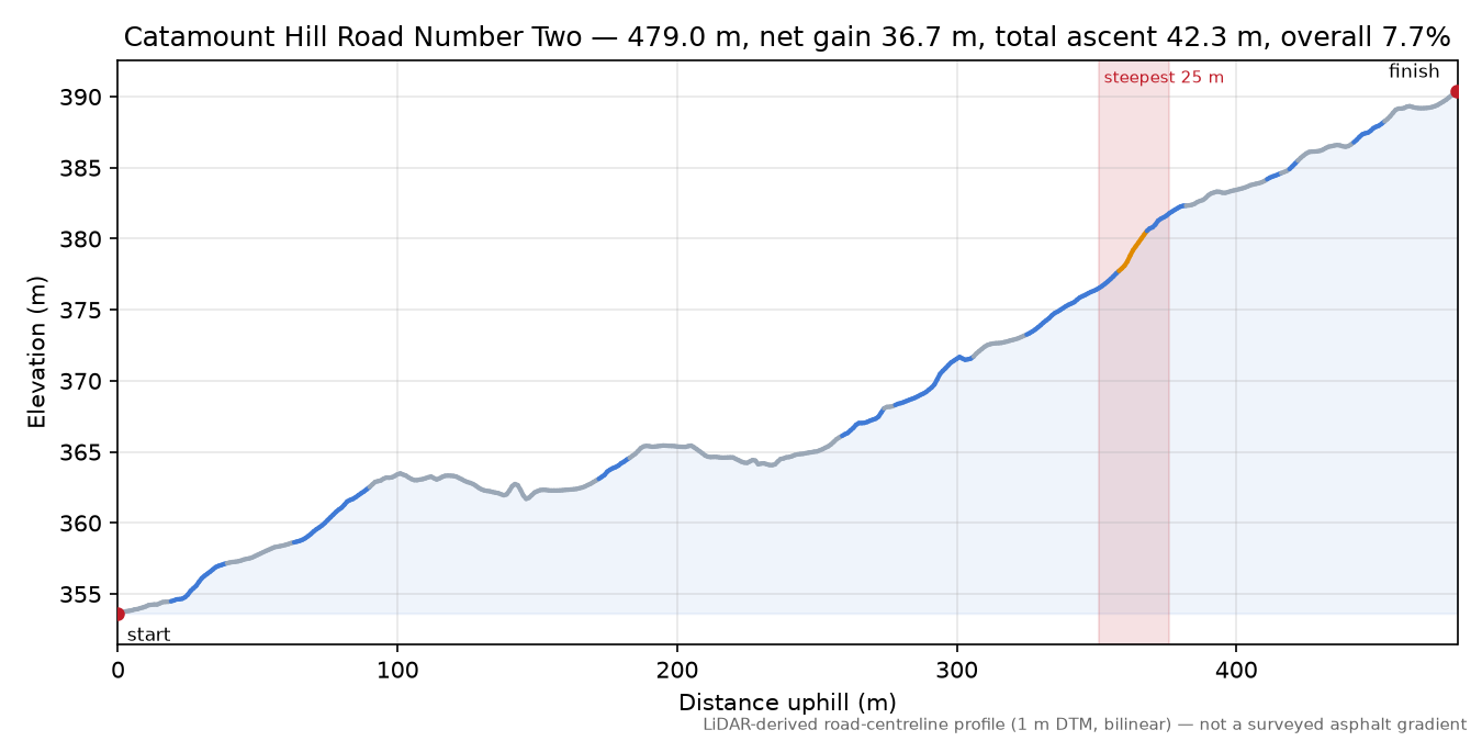 Catamount Hill Road Number Two elevation profile