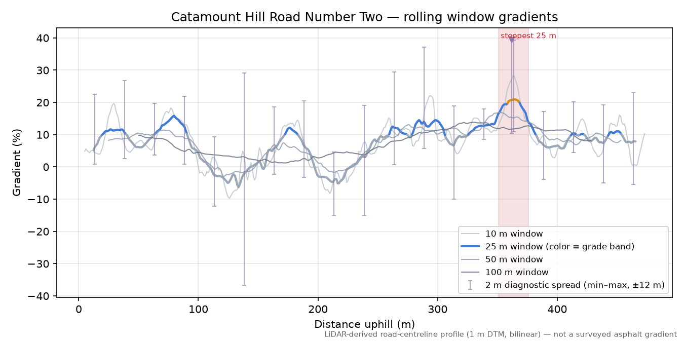 Catamount Hill Road Number Two rolling gradient profile