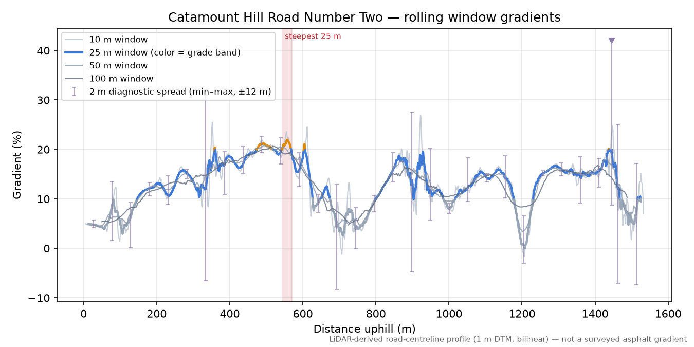 Catamount Hill Road Number Two rolling gradient profile