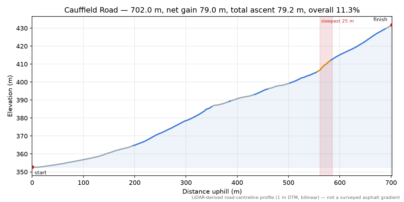 Cauffield Road elevation profile