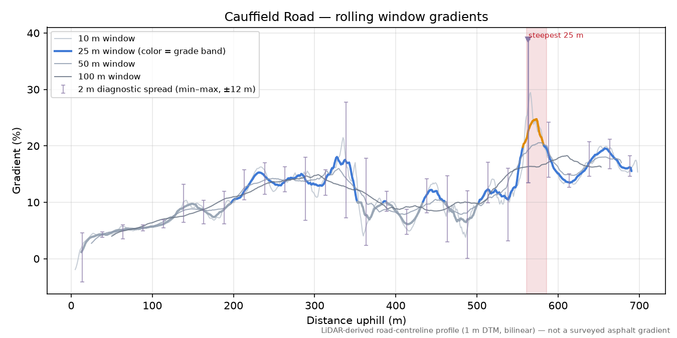 Cauffield Road rolling gradient profile