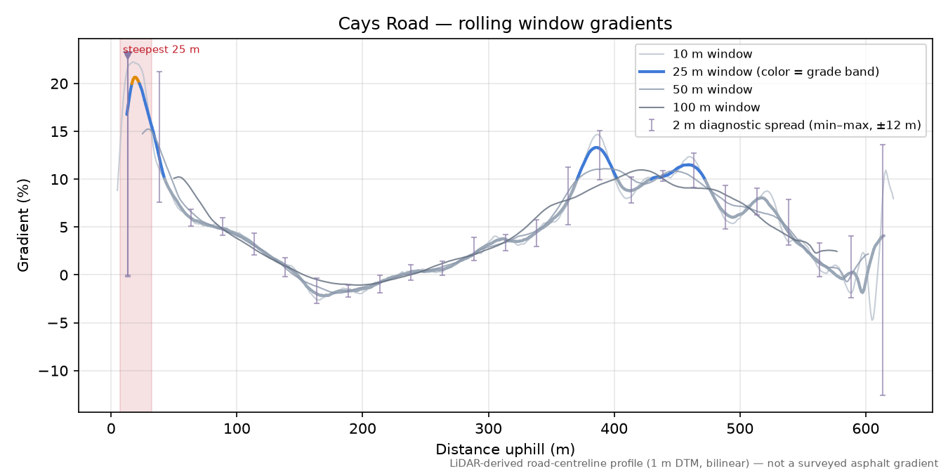 Cays Road rolling gradient profile
