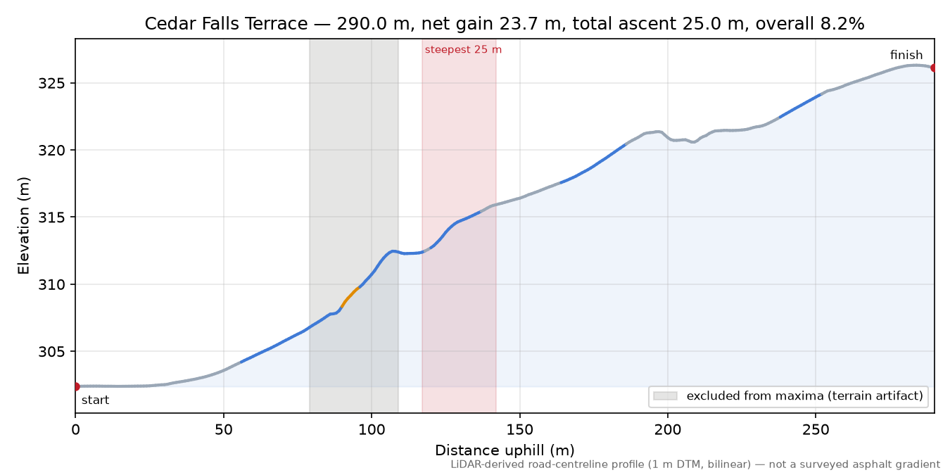 Cedar Falls Terrace elevation profile