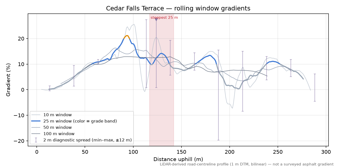 Cedar Falls Terrace rolling gradient profile