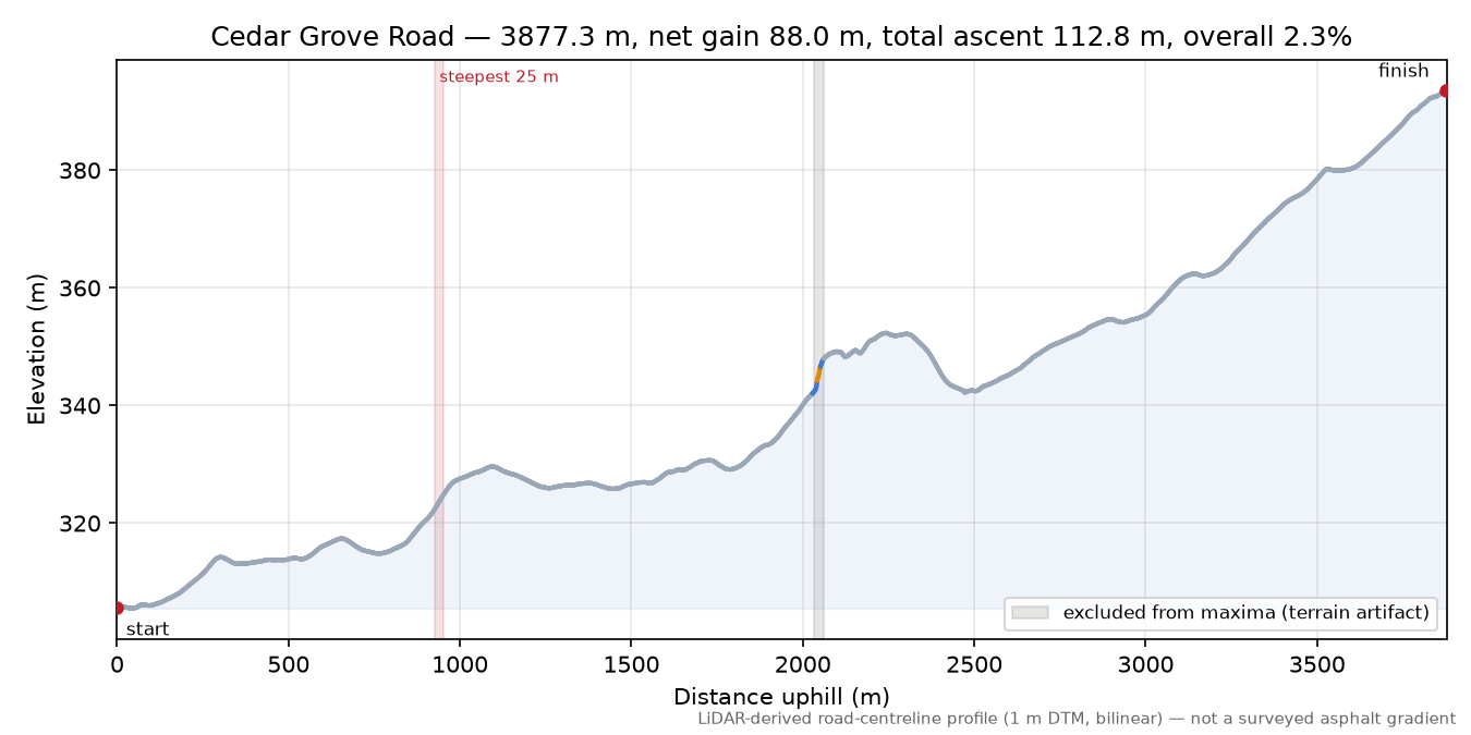 Cedar Grove Road elevation profile