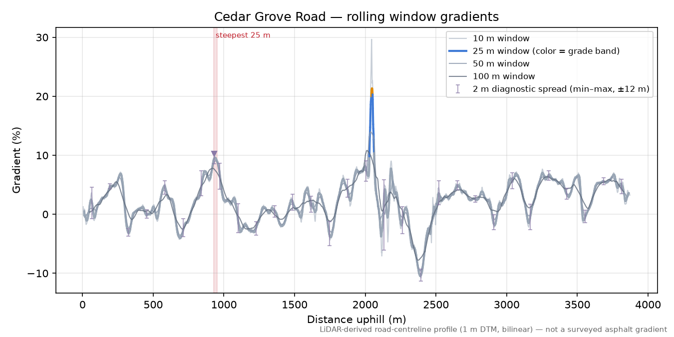Cedar Grove Road rolling gradient profile