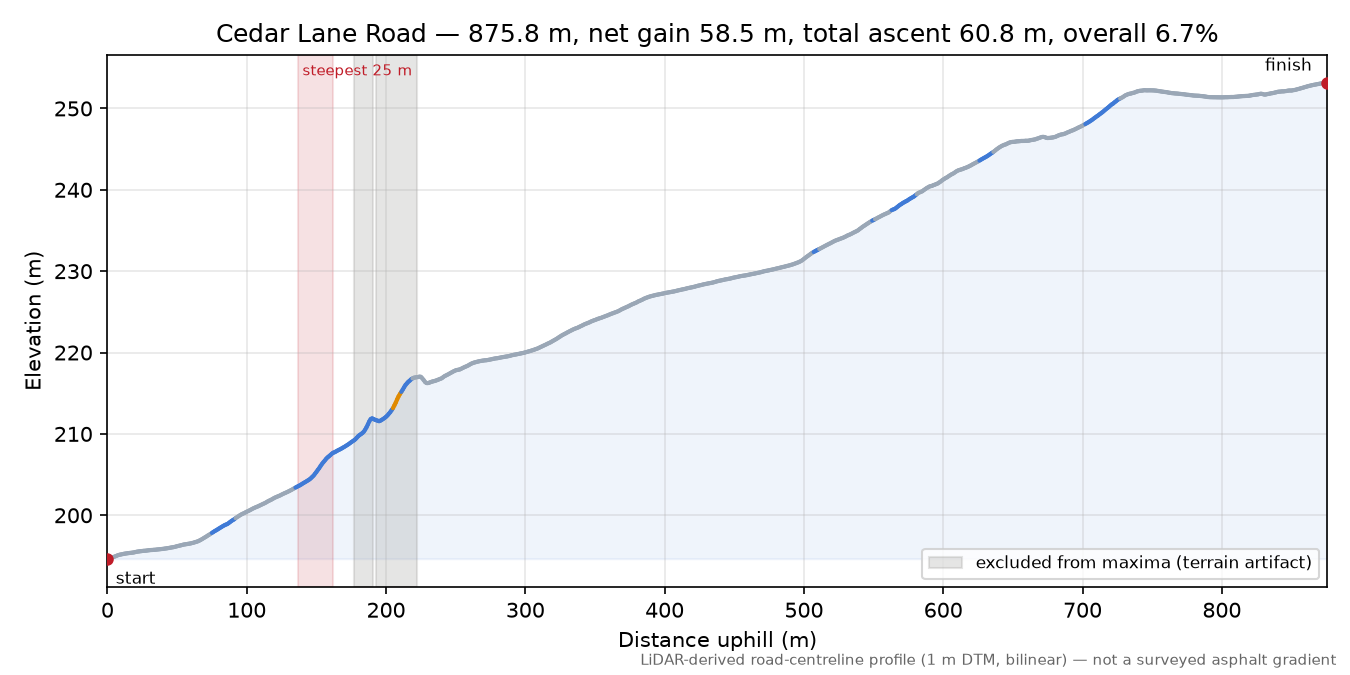 Cedar Lane Road elevation profile