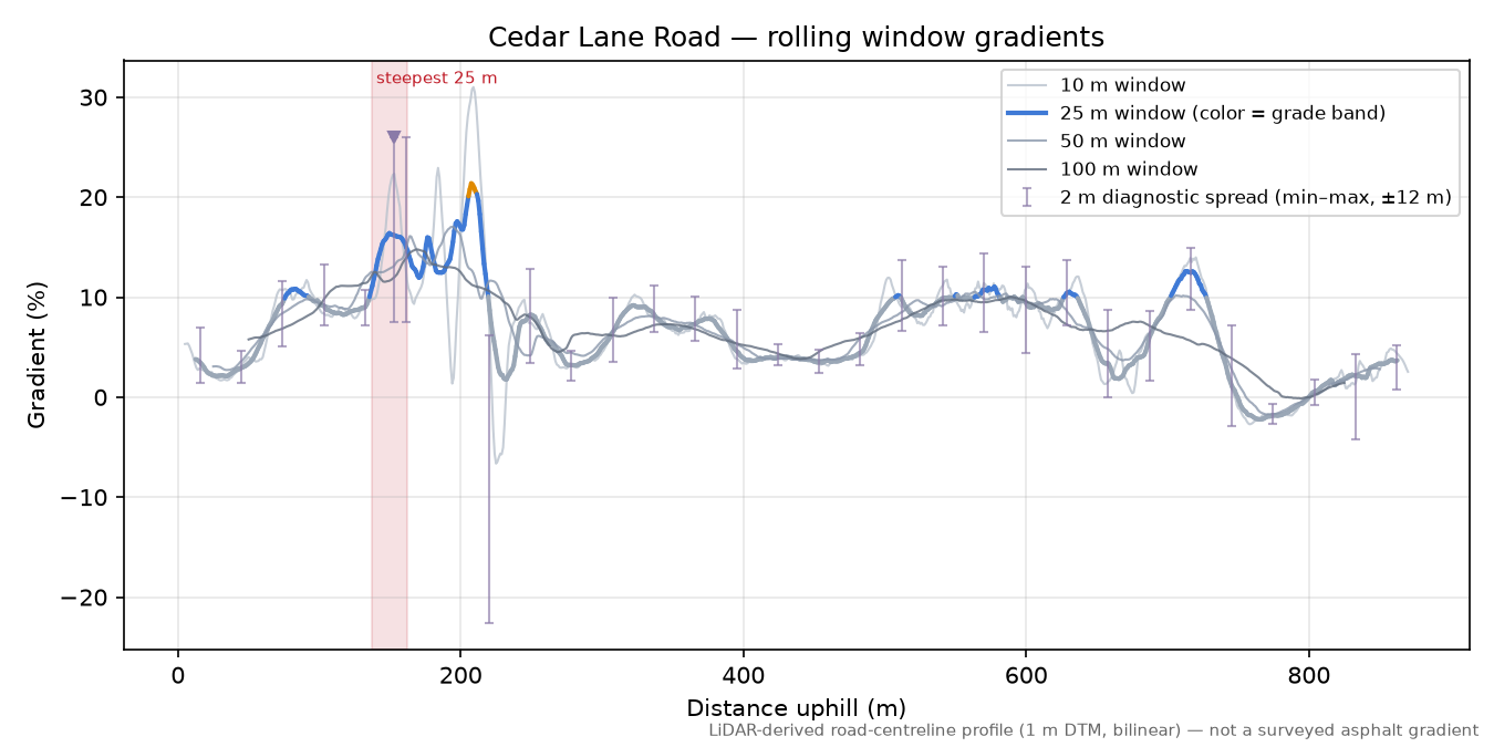 Cedar Lane Road rolling gradient profile
