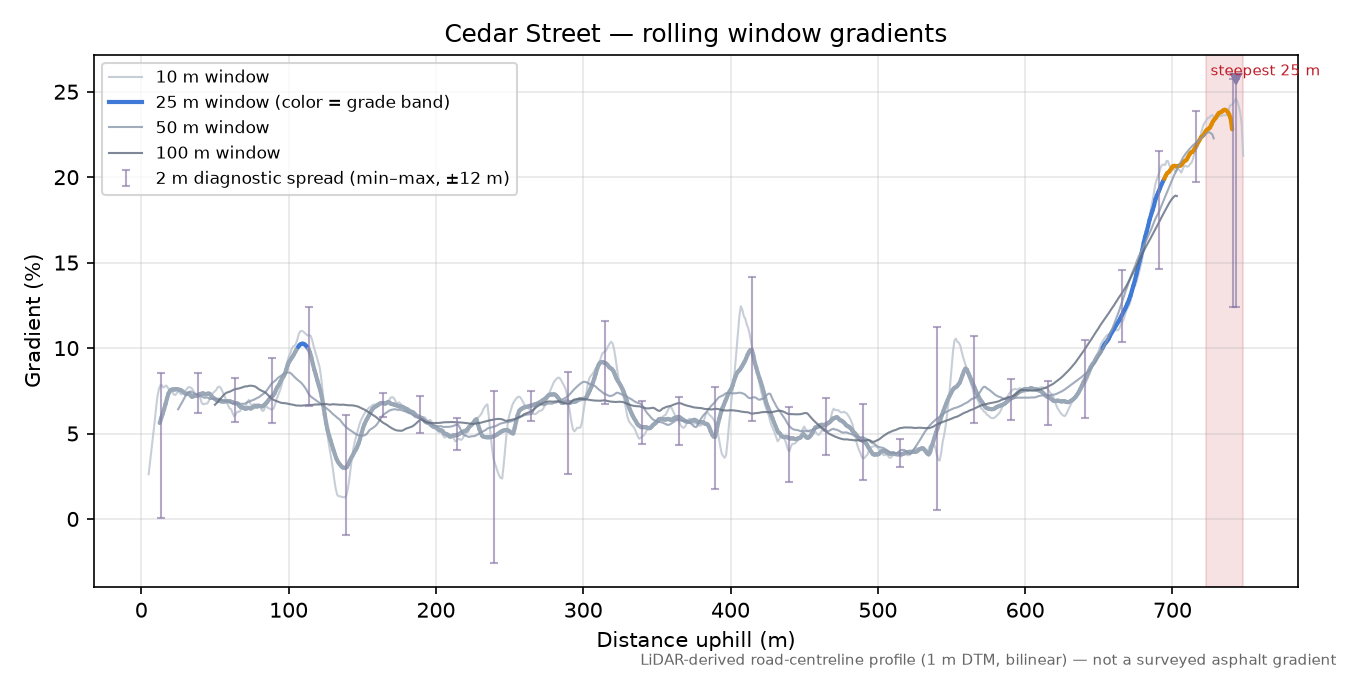 Cedar Street rolling gradient profile