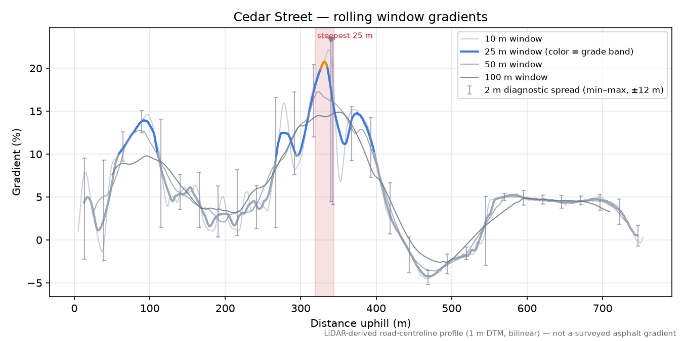 Cedar Street rolling gradient profile