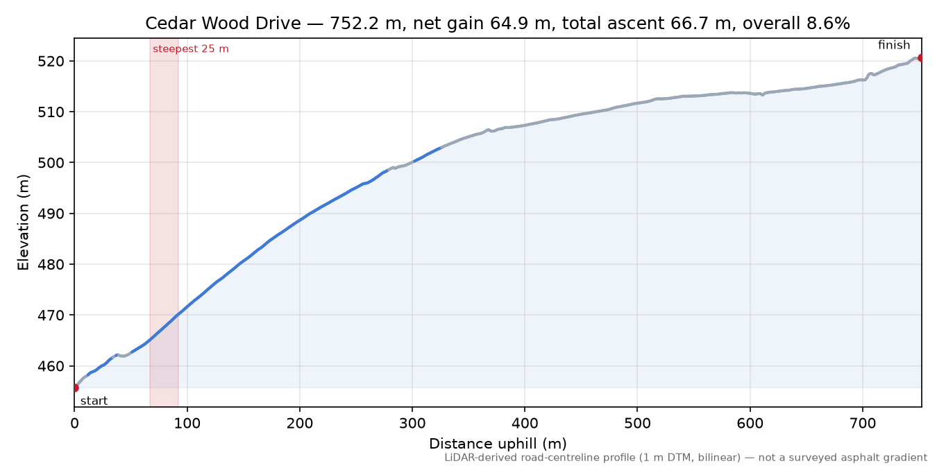 Cedar Wood Drive elevation profile