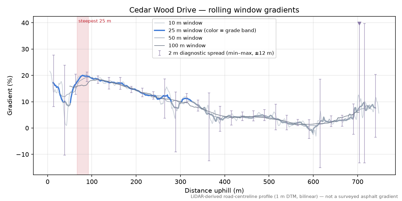 Cedar Wood Drive rolling gradient profile