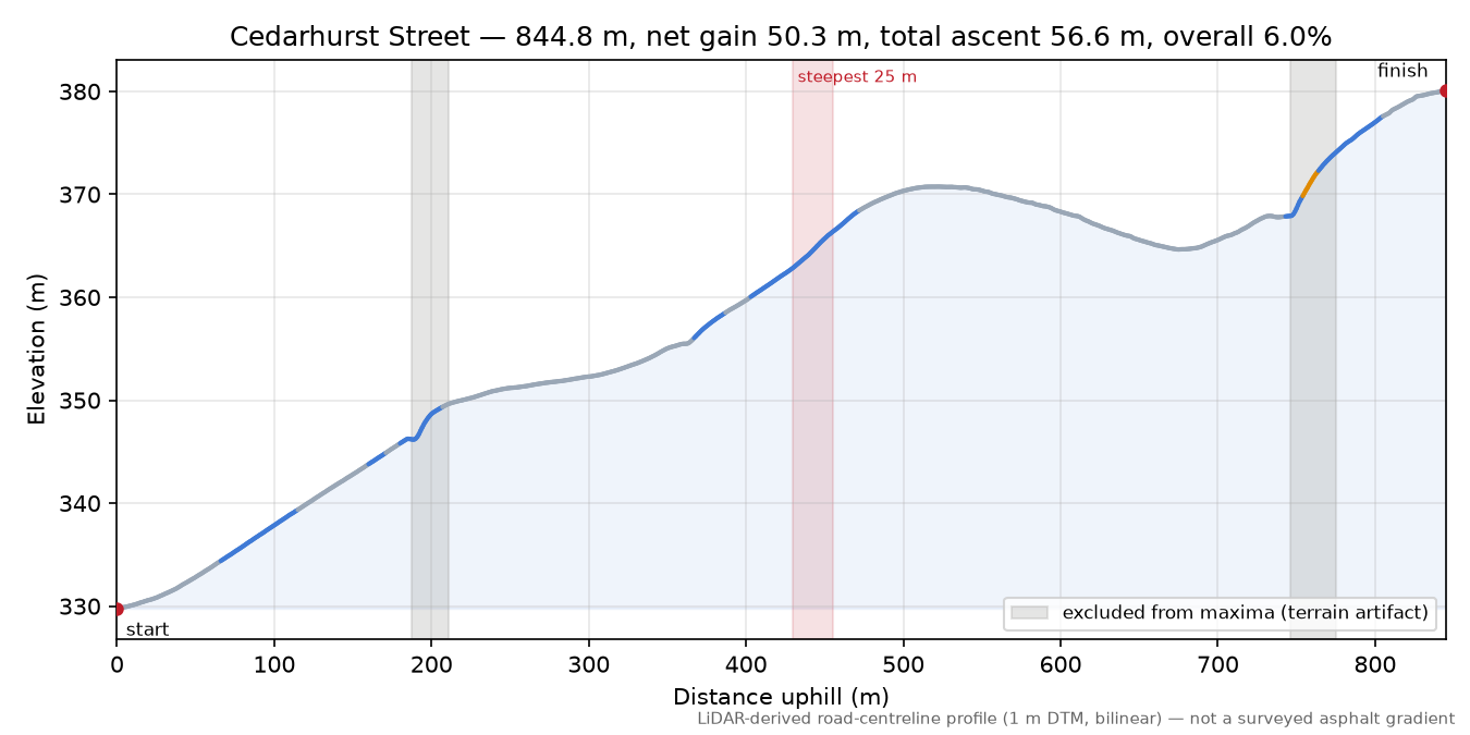 Cedarhurst Street elevation profile