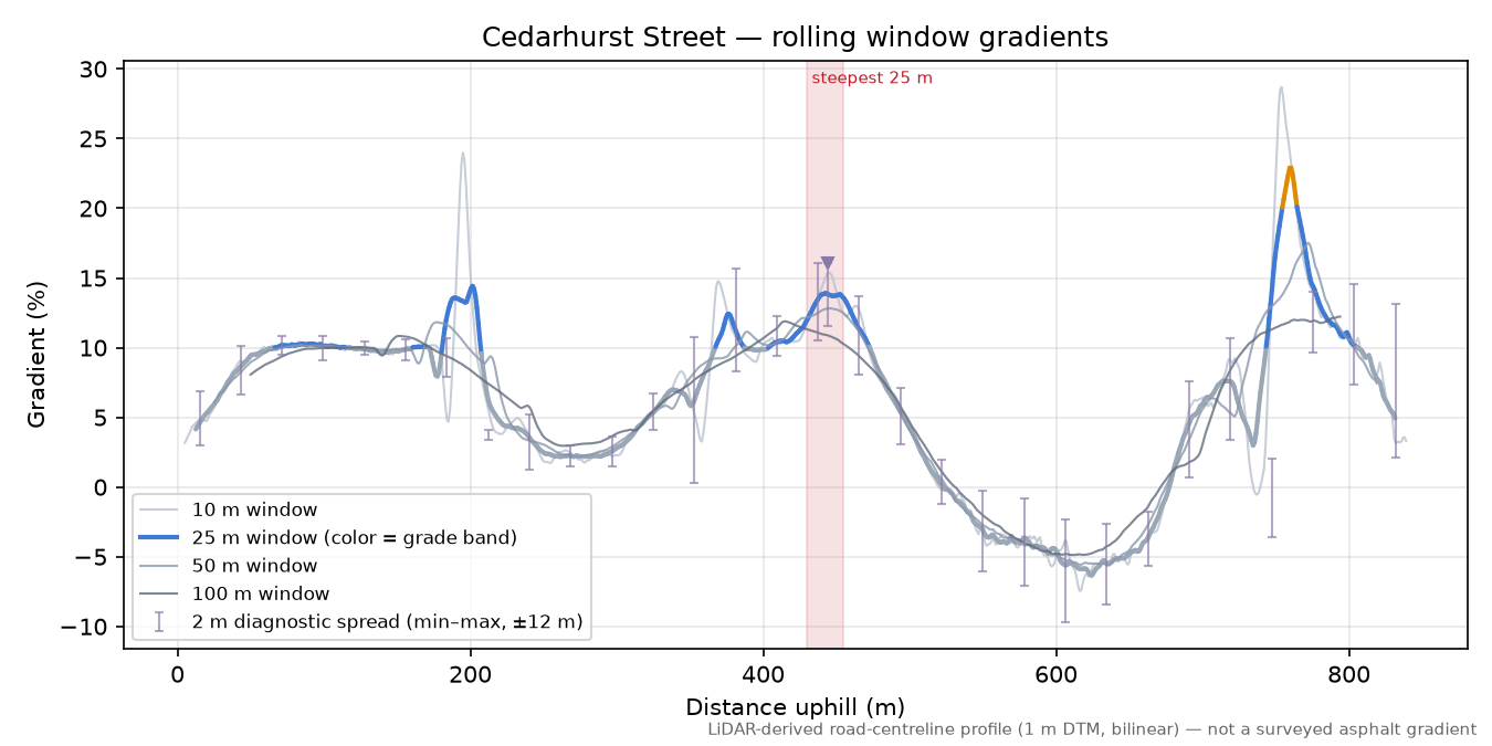 Cedarhurst Street rolling gradient profile