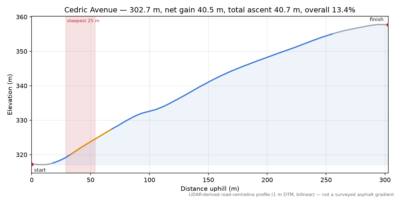 Cedric Avenue elevation profile