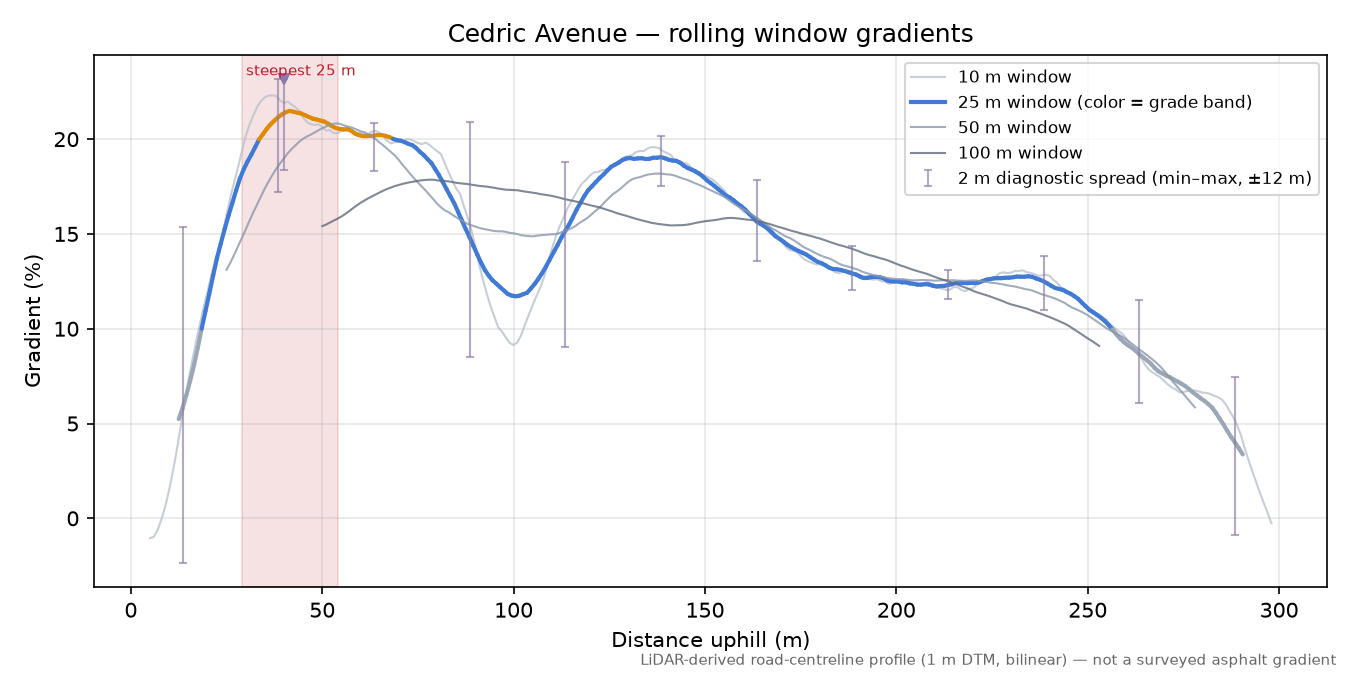 Cedric Avenue rolling gradient profile