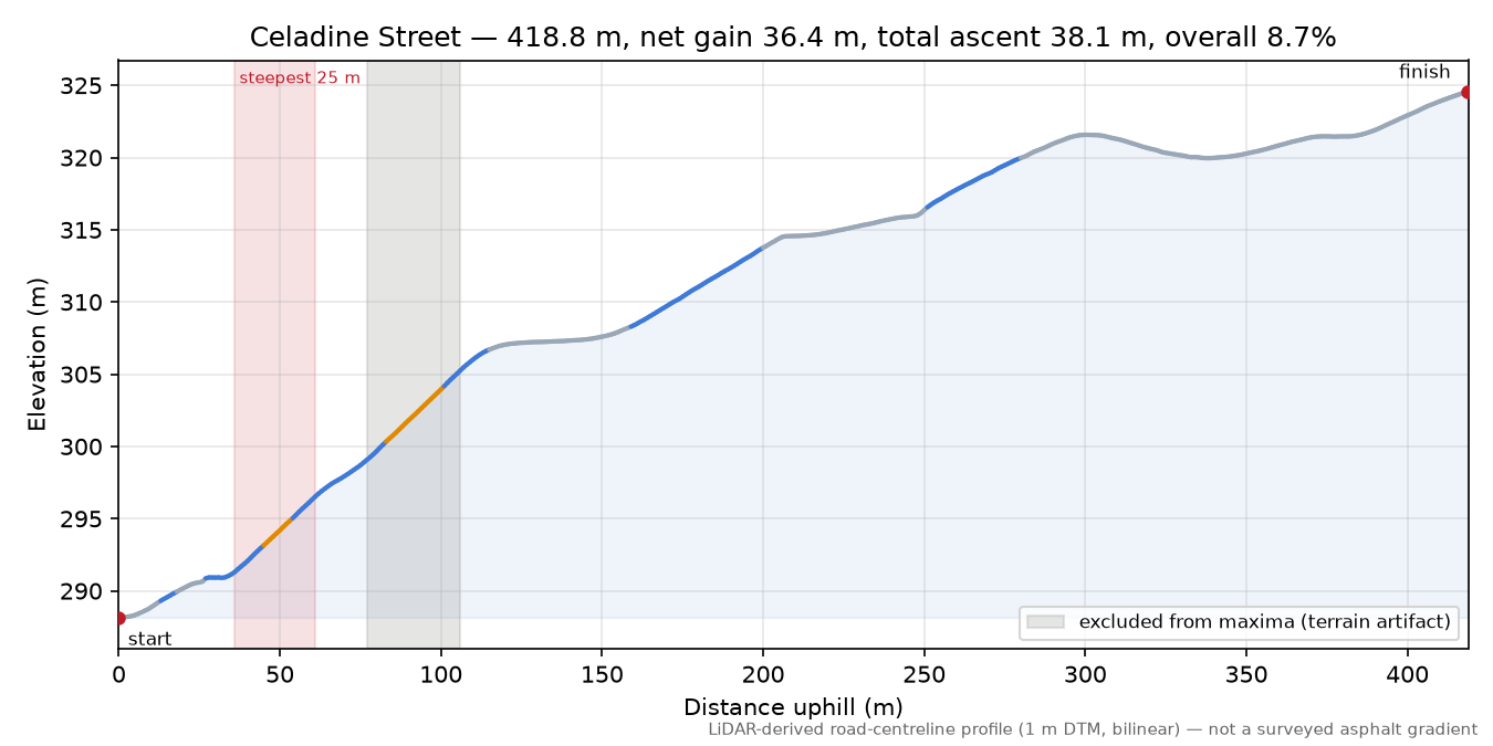 Celadine Street elevation profile