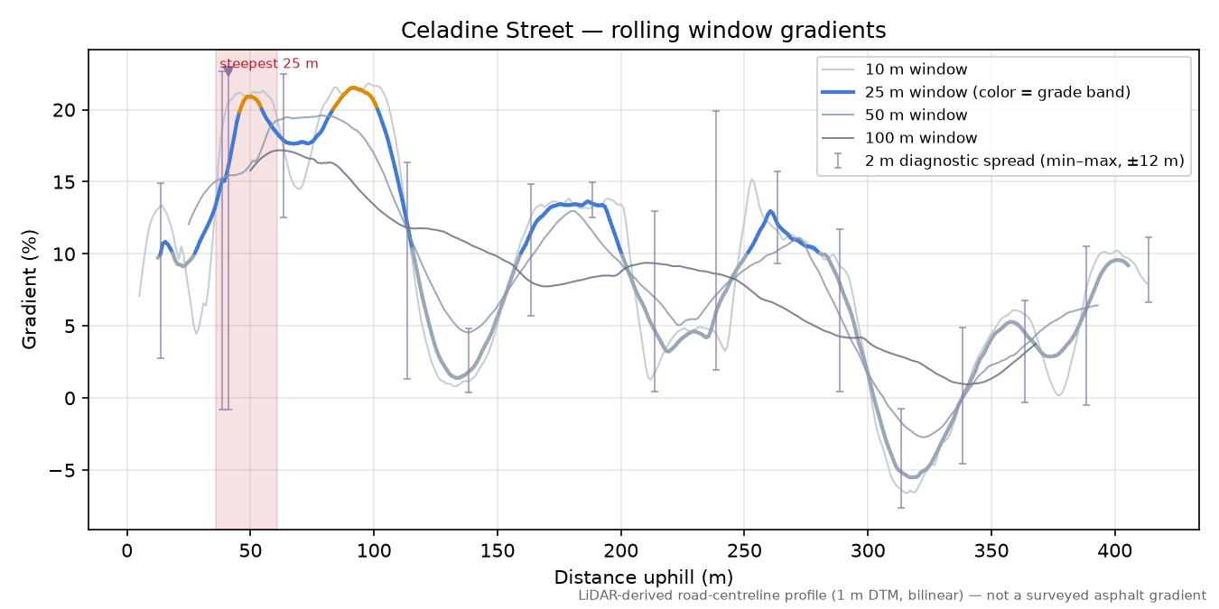 Celadine Street rolling gradient profile