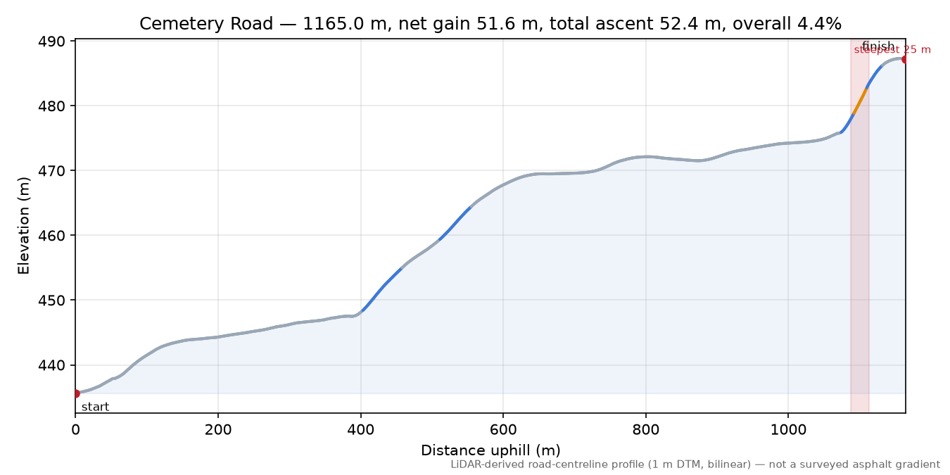 Cemetery Road elevation profile