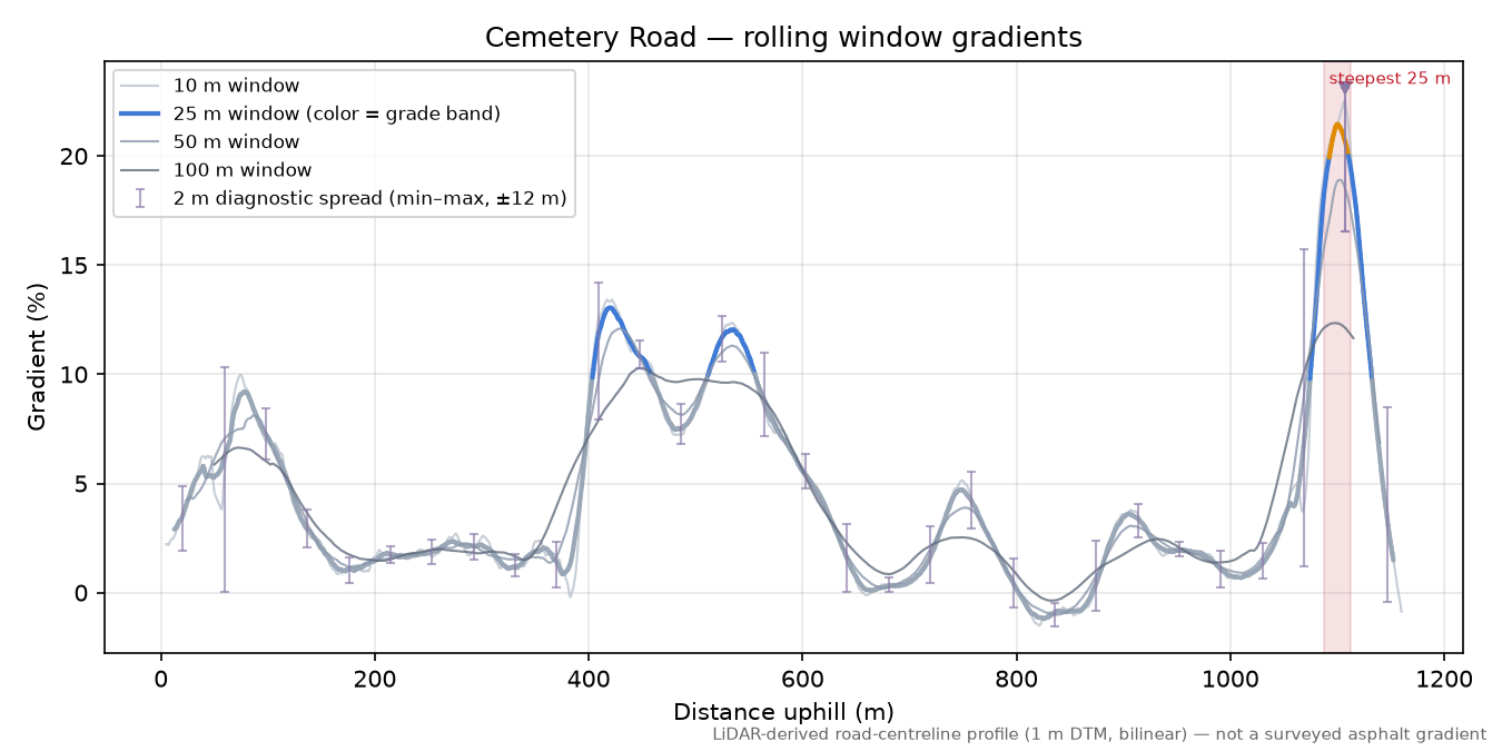 Cemetery Road rolling gradient profile