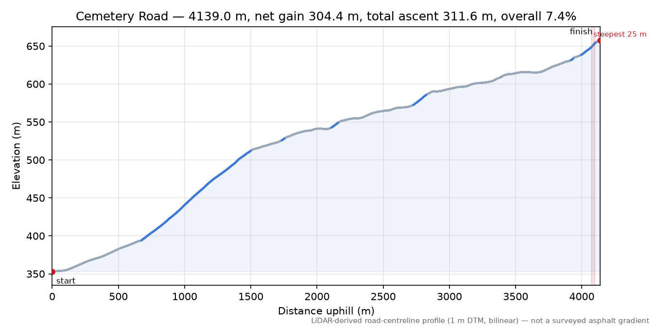 Cemetery Road elevation profile