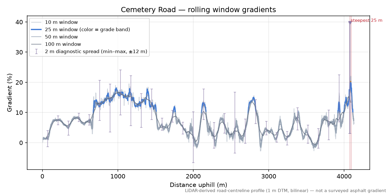 Cemetery Road rolling gradient profile