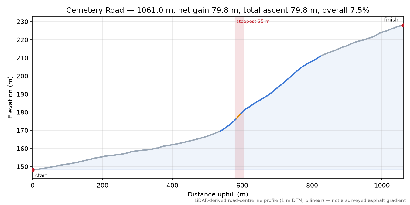Cemetery Road elevation profile
