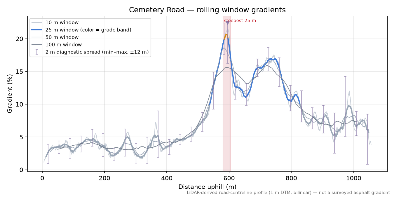 Cemetery Road rolling gradient profile