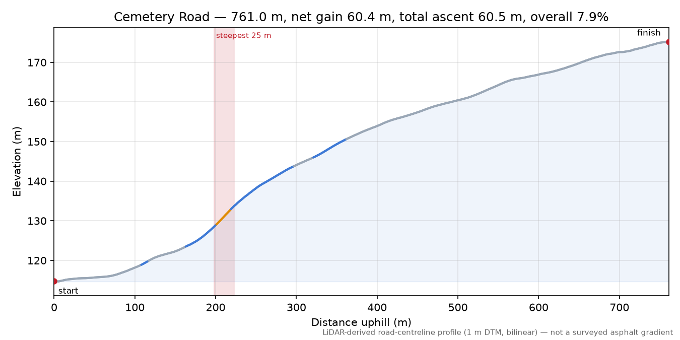 Cemetery Road elevation profile