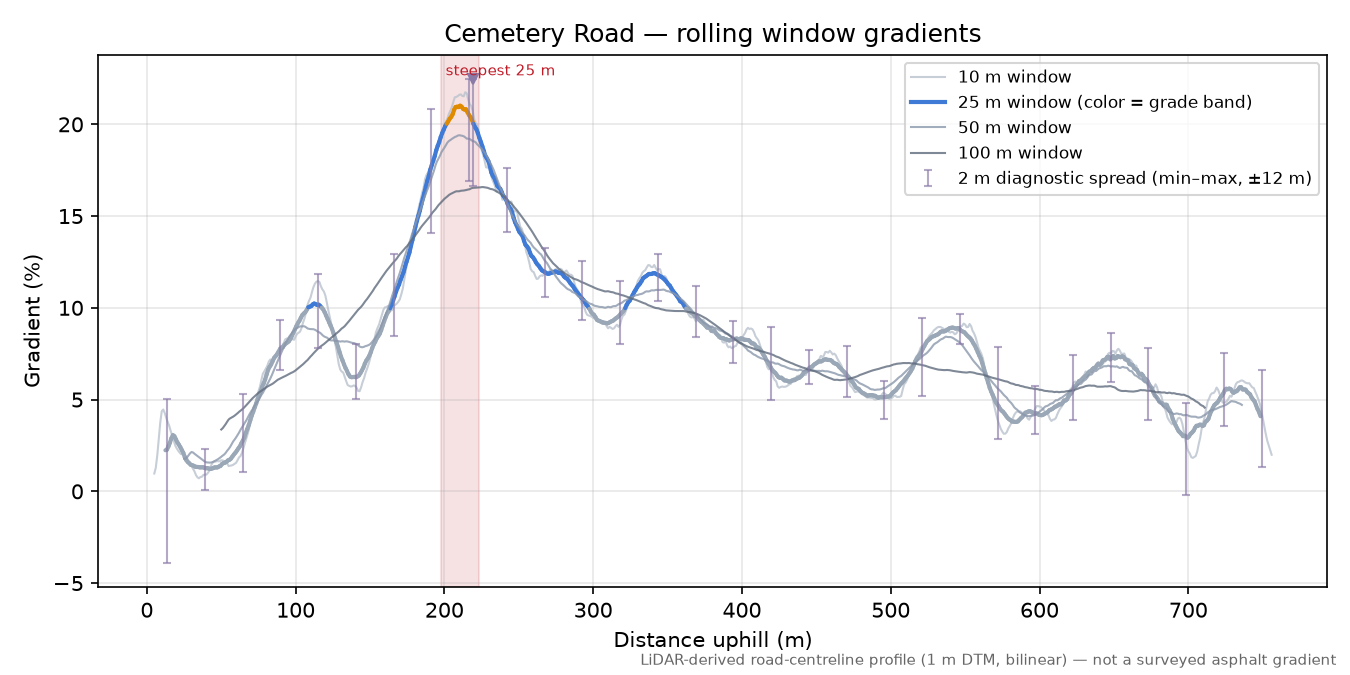 Cemetery Road rolling gradient profile