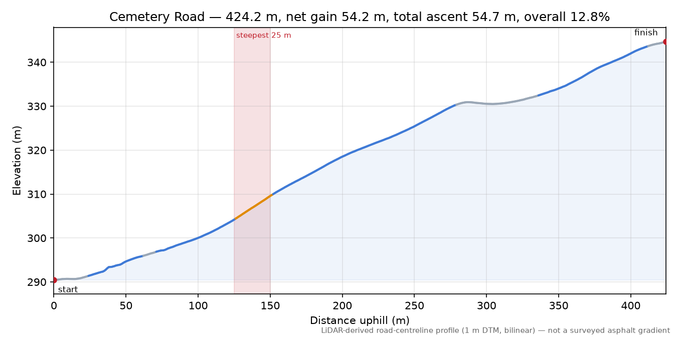 Cemetery Road elevation profile