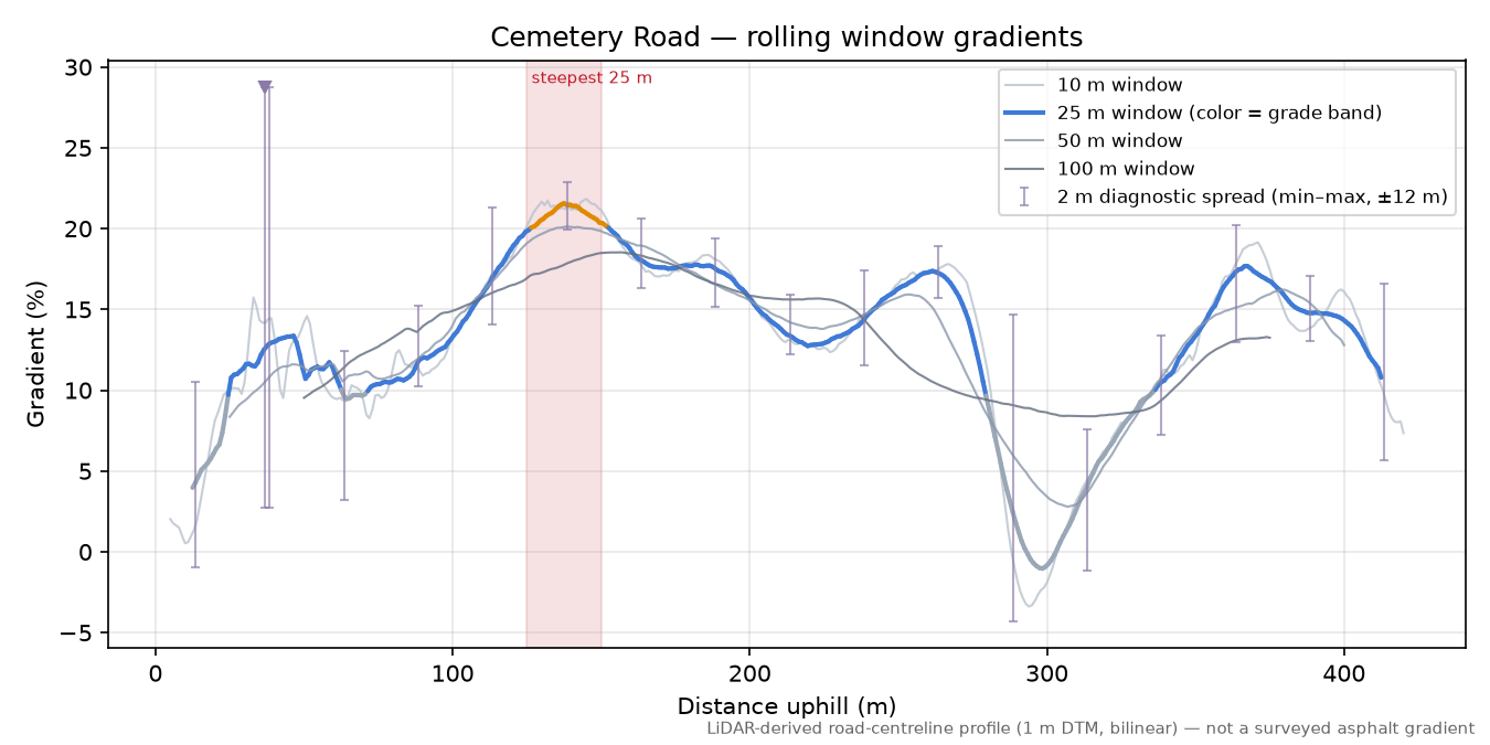 Cemetery Road rolling gradient profile