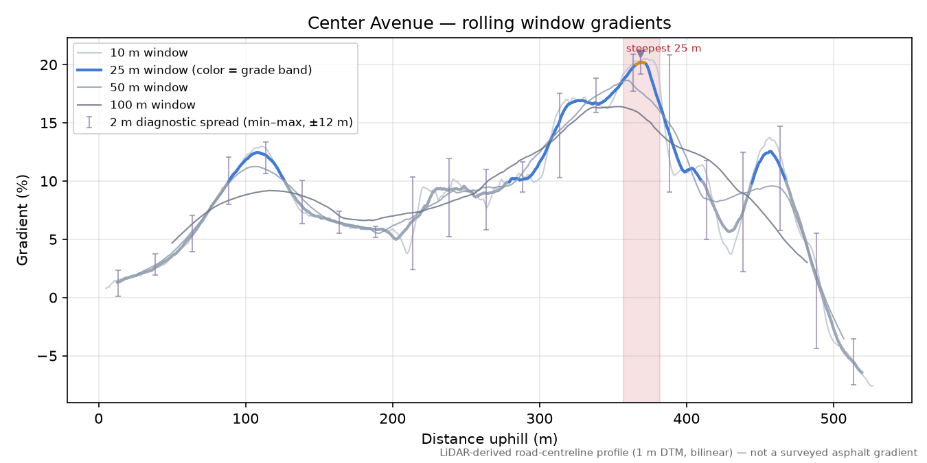 Center Avenue rolling gradient profile