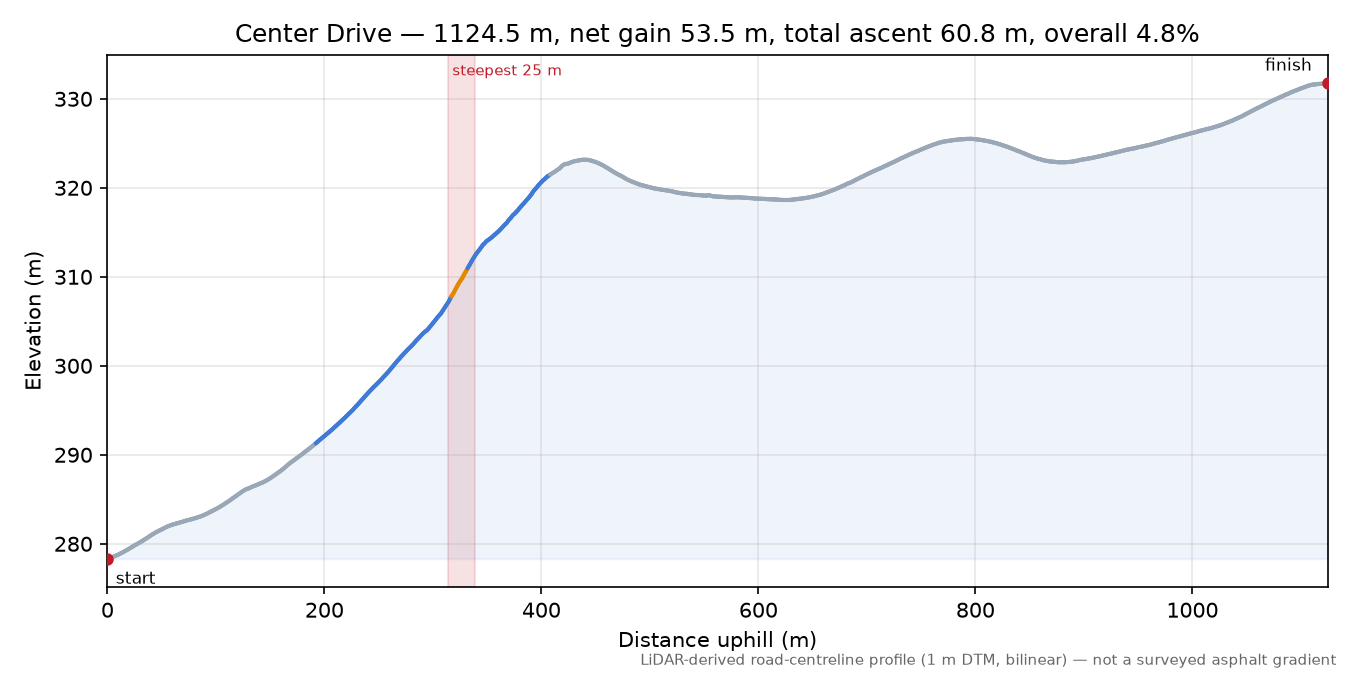 Center Drive elevation profile