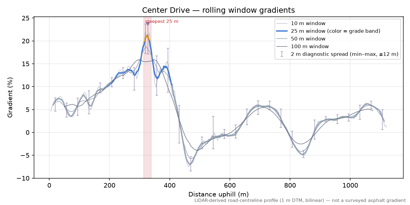Center Drive rolling gradient profile