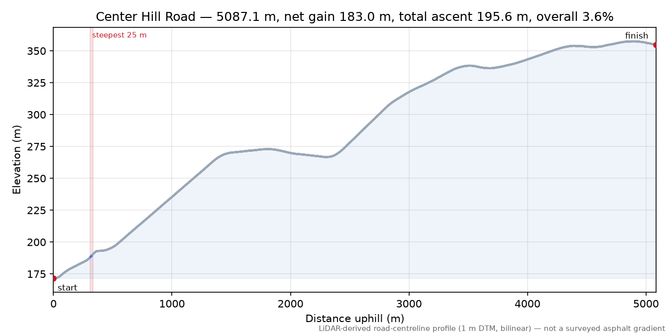 Center Hill Road elevation profile