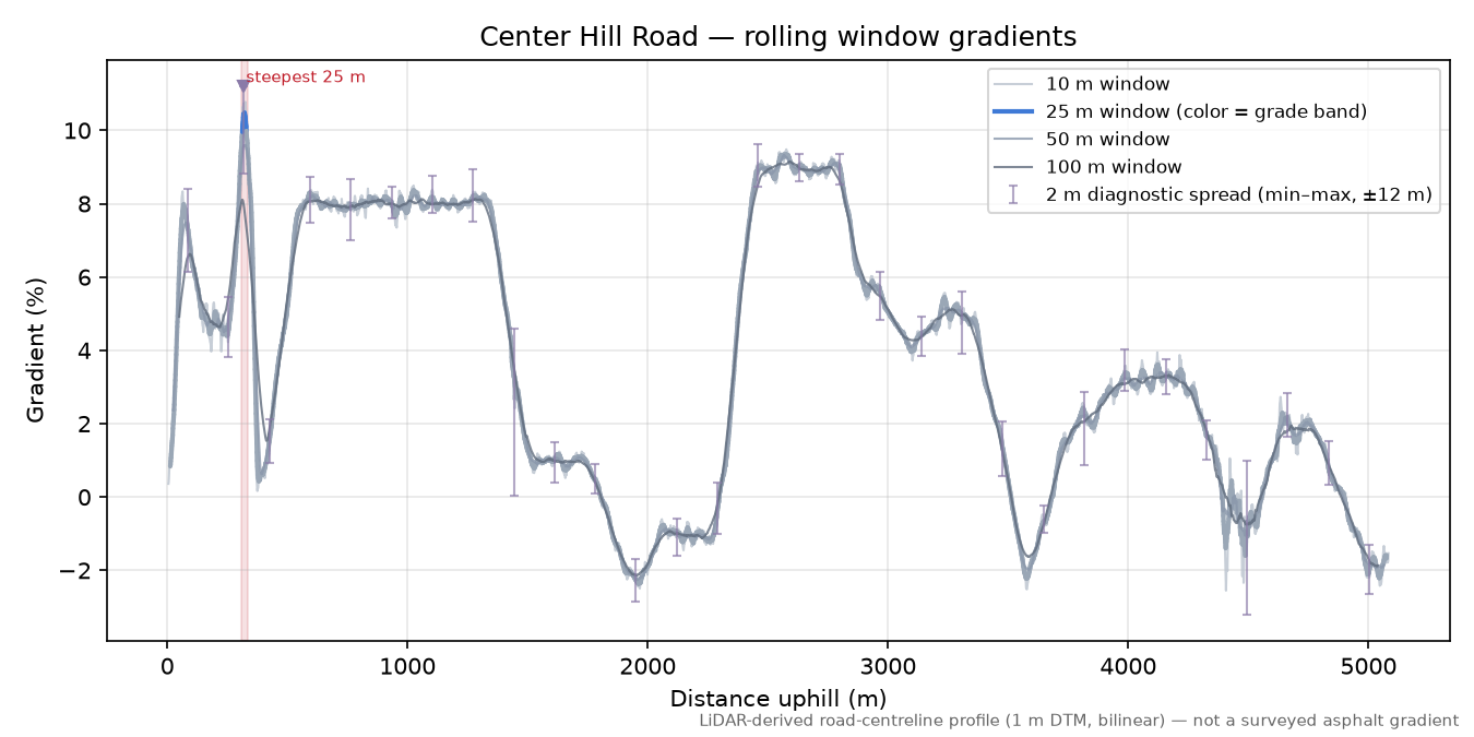 Center Hill Road rolling gradient profile