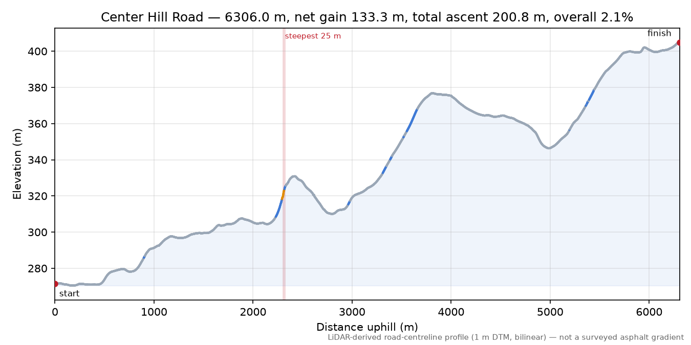 Center Hill Road elevation profile