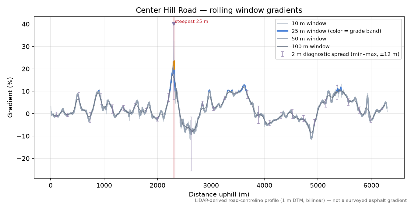 Center Hill Road rolling gradient profile