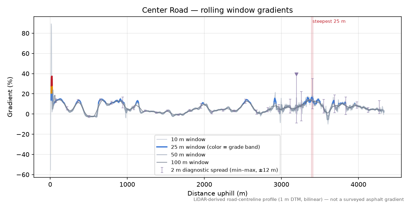 Center Road rolling gradient profile