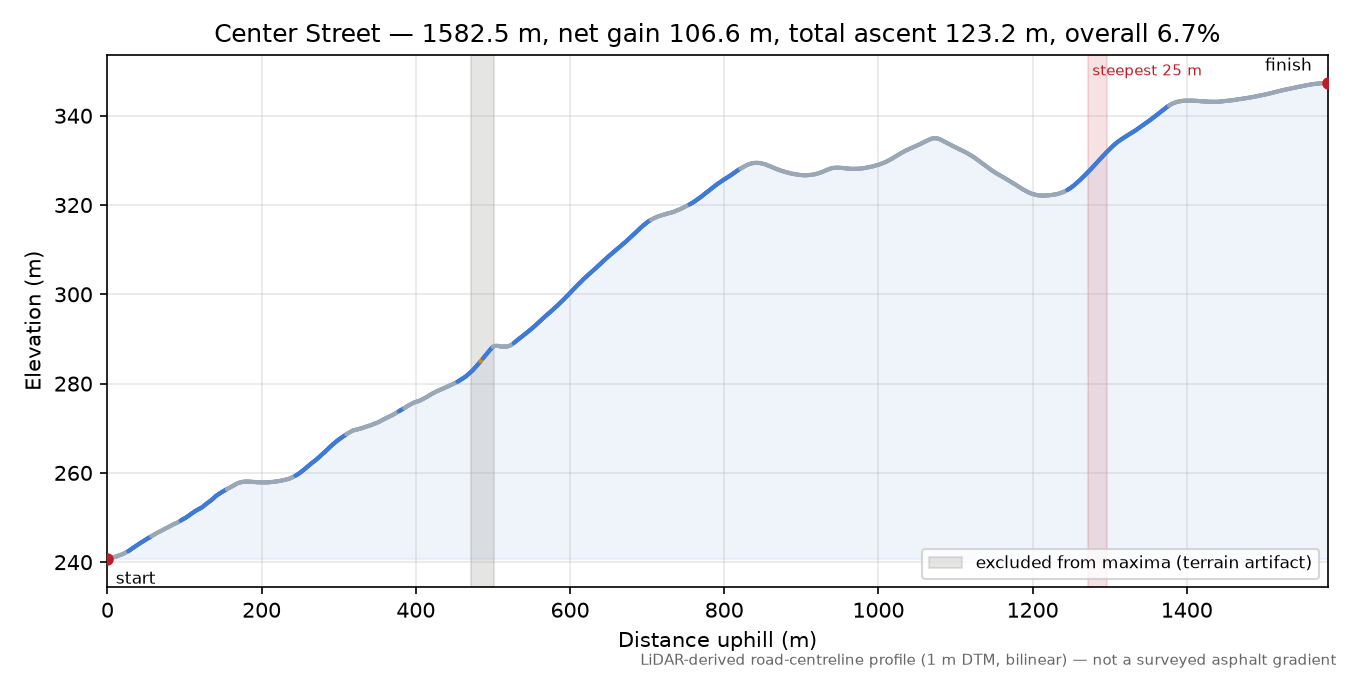 Center Street elevation profile